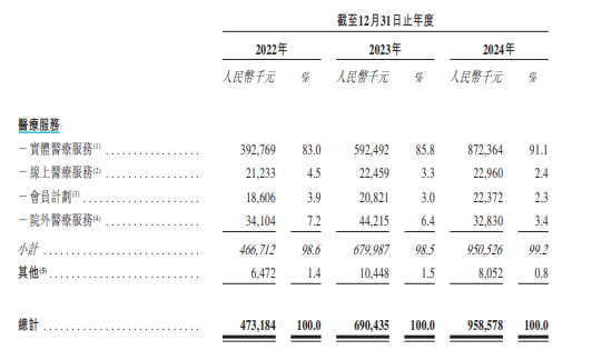 卓正医疗更新招股书闯关港股IPO 腾讯持股19%，为最大机构投资方  第2张