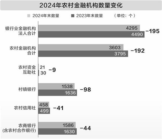 农村中小金融机构3年减少283家 改革化险催生新一批万亿级农商行  第1张