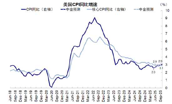 中金：美联储何时能再降息？  第7张