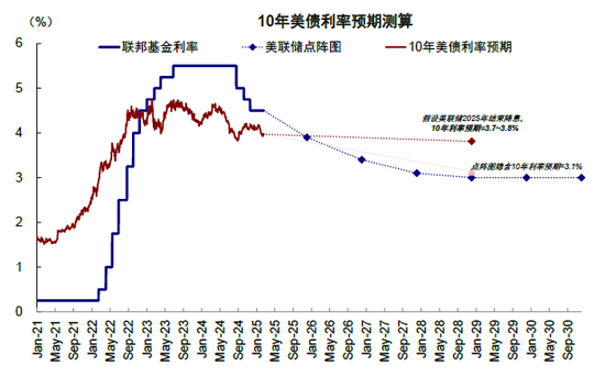 中金：美联储何时能再降息？  第11张
