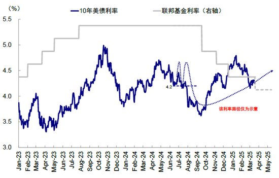 中金：美联储何时能再降息？  第13张