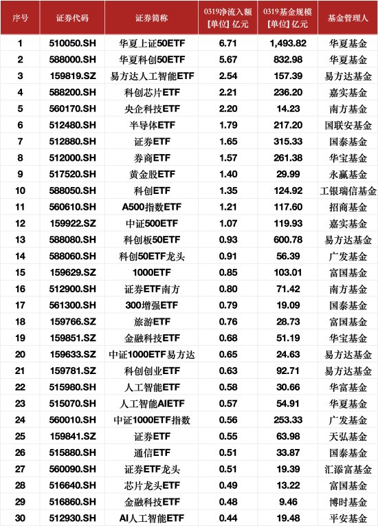 最受青睐ETF：3月19日华夏上证50ETF获净申购6.71亿元，华夏科创50ETF获净申购5.67亿元  第1张