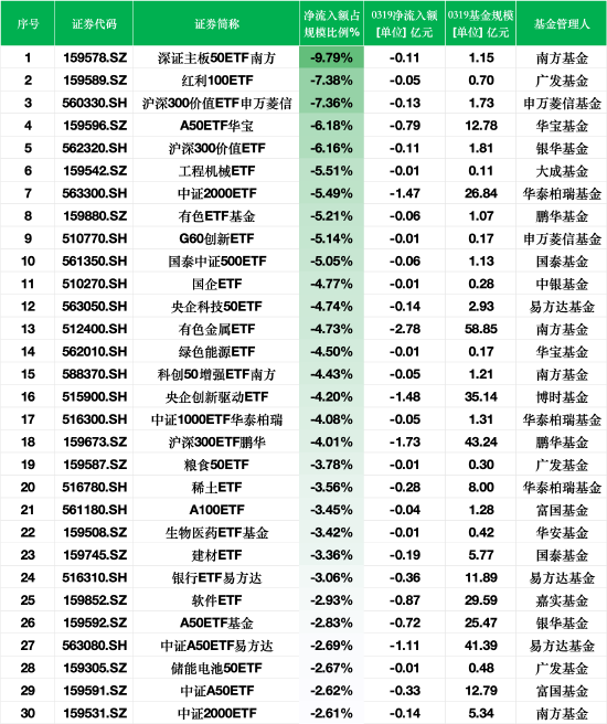 ETF资金流出榜单：3月19日深证主板50ETF南方净流出额占规模比例9.79%，红利100ETF占比7.38%  第1张