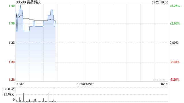 赛晶科技绩后高开逾4% 年度股东应占溢利同比增长224.98%  第1张