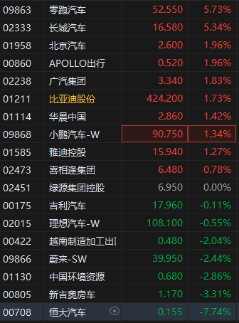 港股汽车股早盘走高，零跑汽车涨超5%股价创新高  第2张
