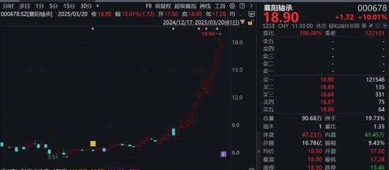 大涨712%！A股今年以来最牛新股出现  第2张