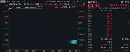 大涨712%！A股今年以来最牛新股出现  第3张