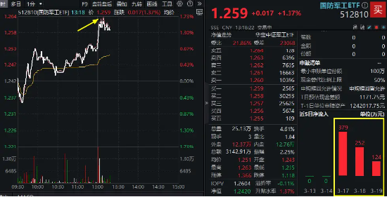 “深海科技”上升至国家战略！国防军工午后飙升，亚星锚链涨停！国防军工ETF（512810）直线冲高1.61%  第1张