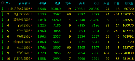 收评：尿素涨近4% 集运指数跌超5%  第3张