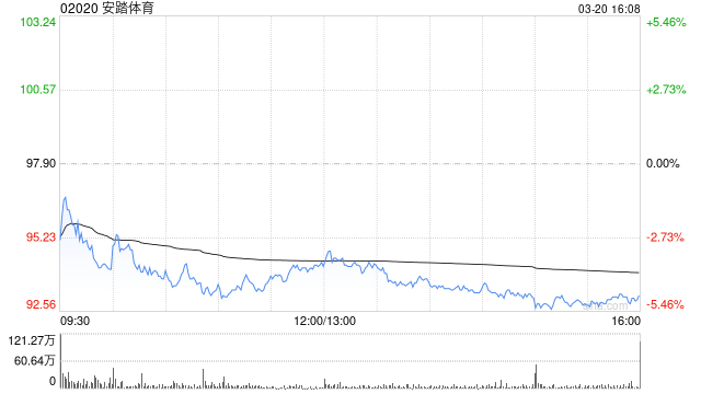 瑞银：维持安踏体育“买入”评级 上调目标价至115.7港元  第1张