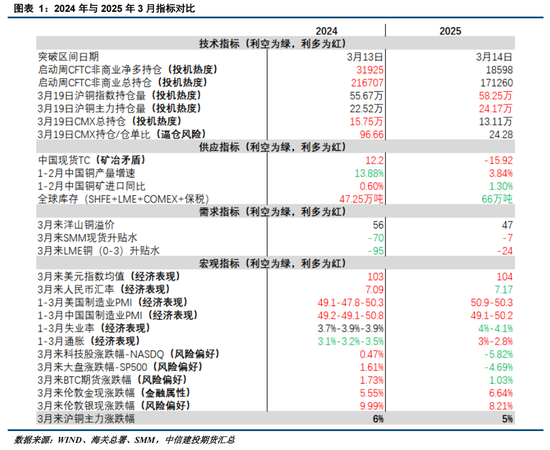 【建投有色】两年铜牛表现与逻辑浅析  第3张