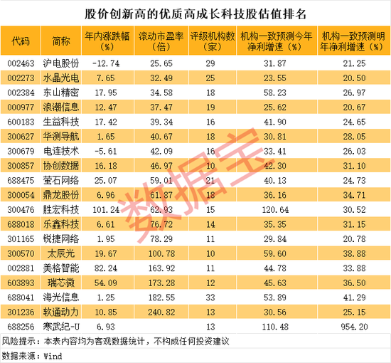 创历史新高的优质高成长科技股曝光，19股上榜！  第1张