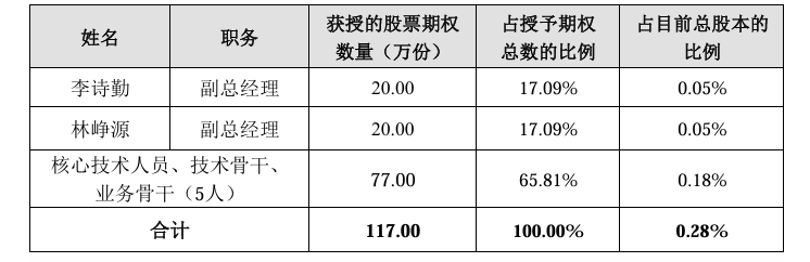 没普通打工人的份：700亿芯片龙头股权激励对象仅有7人 同行业公司多达上千人  第1张