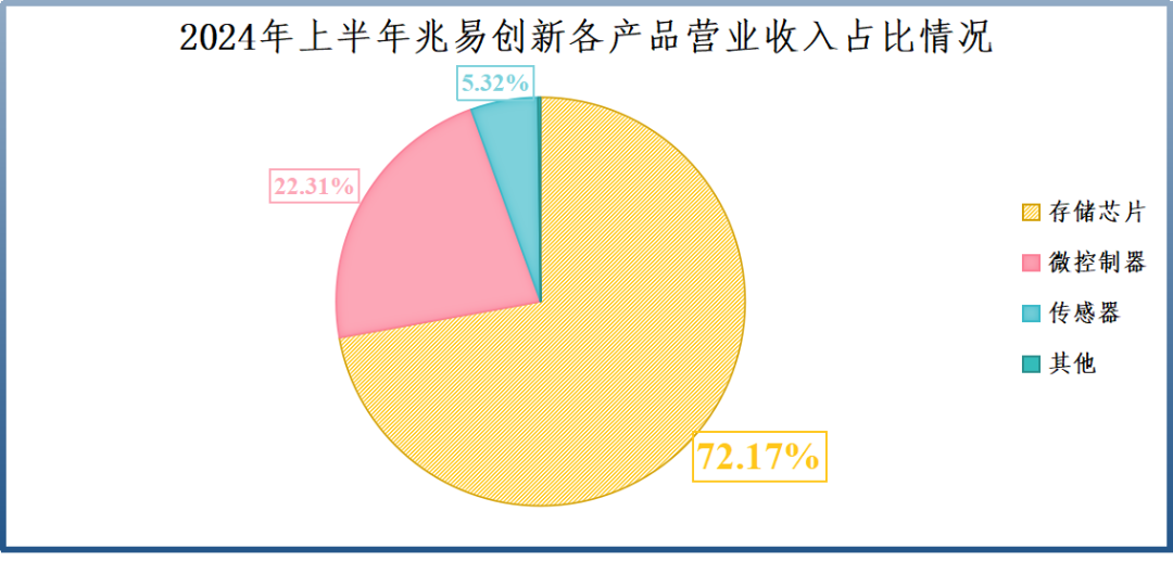 业绩飙升4000%，兆易创新，赢麻了  第2张