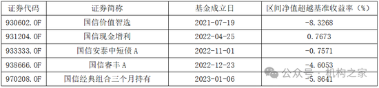 国信证券80%参公资管产品未跑赢业绩基准，现金增利产品跑输定存利率  第1张