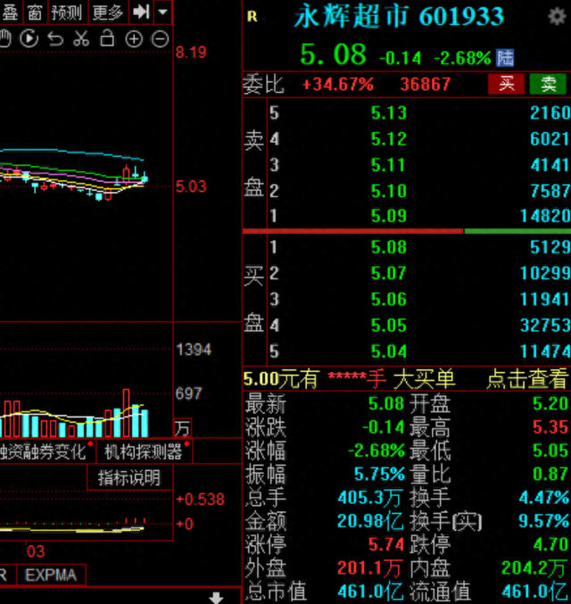 永辉超市改革领导小组代行CEO职责，上交所下发监管工作函  第1张
