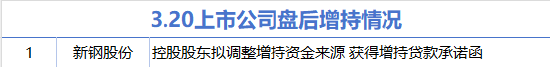 3月20日增减持汇总：新钢股份增持 浙江医药等11股减持（表）_财经新闻  第2张