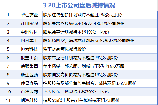 3月20日增减持汇总：新钢股份增持 浙江医药等11股减持（表）_财经新闻  第3张