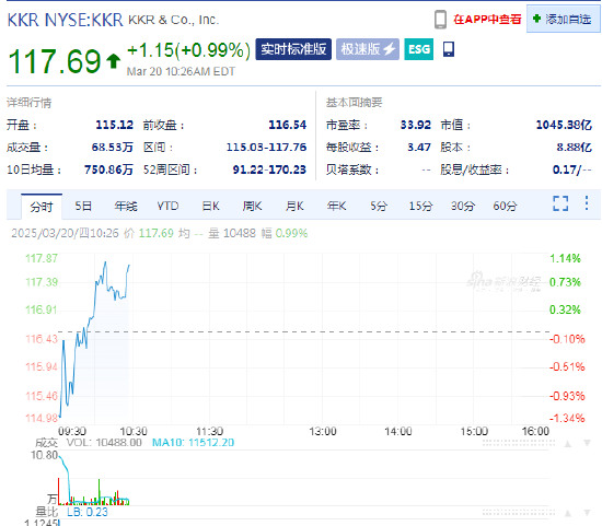 富国银行称KKR 具有“不容错过的诱人” 上行潜力  第1张
