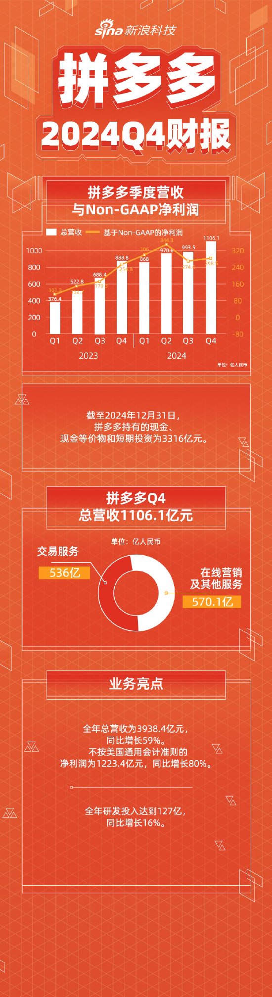 看图：拼多多第四季度营收1106.1亿 全年营收3938.4亿  第1张