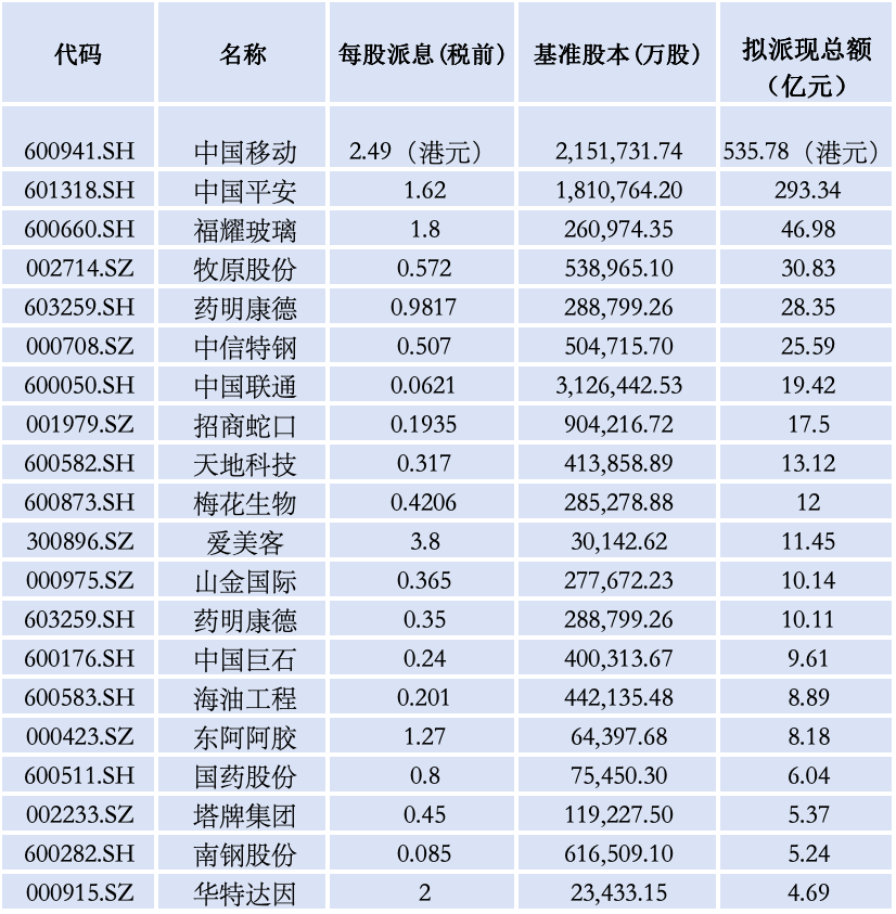 A股再掀分红热潮：多家公司每股股利超1元，股息率最高超6%  第1张