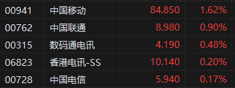 中国移动净利润再创新高 通信板块有望受益大模型 三大运营商港股齐涨  第2张