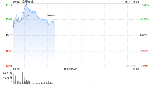 众安在线早盘逆市涨超6% 全年总保费突破334.17亿元  第1张