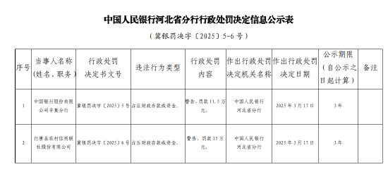 行唐县农村信用联社因占压财政存款或资金被罚款15万元  第1张