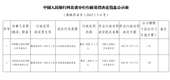 中国银行辛集分行因占压财政存款或资金被罚款11.5万元  第1张