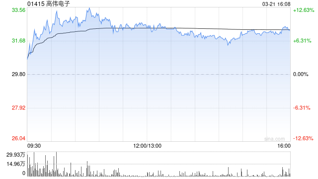 里昂:升高伟电子目标价至39.8港元 重申“跑赢大市”评级 第1张 里昂:升高伟电子目标价至39.8港元 重申“跑赢大市”评级 第1张