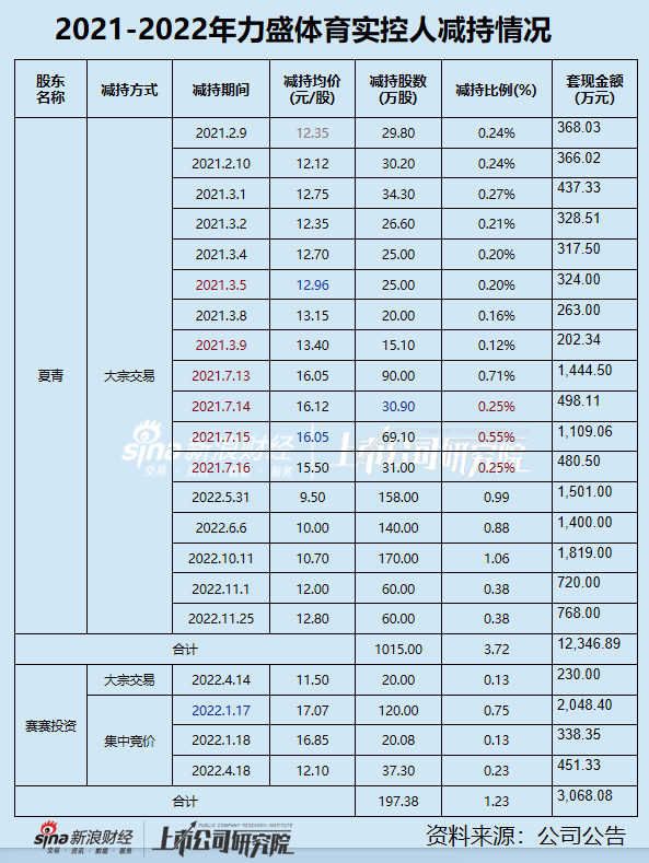 力盛体育背后的“资本盛宴”：变更回购股份用途拟实施股权激励 实控人之子年仅31岁即出任总经理  第5张