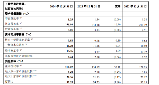 重庆银行：2024年不良贷款率1.25% 较上年末下降0.09个百分点  第1张