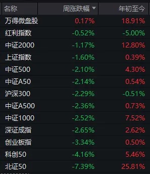 科技股还有第二波吗？“东升西落”行情能否持续？下周，这些问题面临关键抉择  第2张