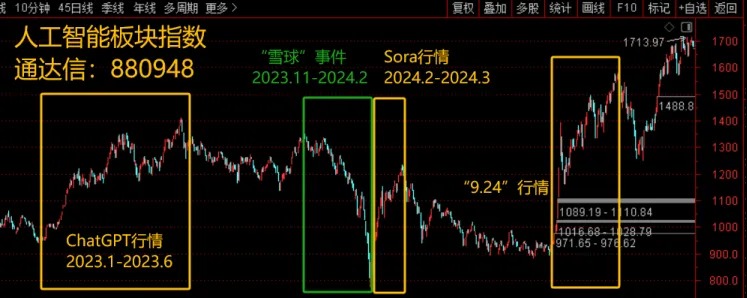 科技股还有第二波吗？“东升西落”行情能否持续？下周，这些问题面临关键抉择  第4张