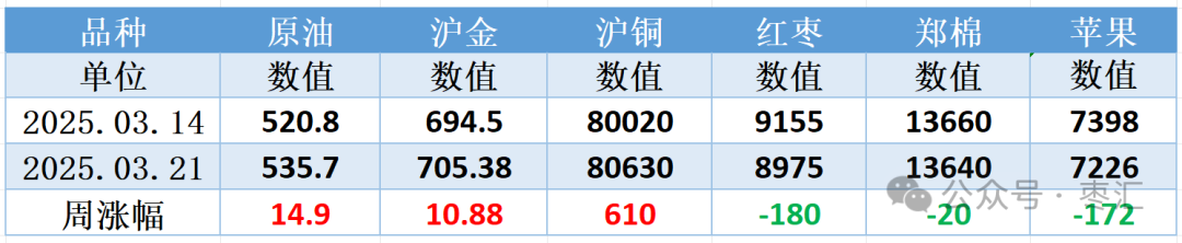 【红枣周报】气温回升购销清淡 郑枣震荡偏弱刺穿整数关口  第2张