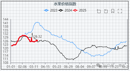 【红枣周报】气温回升购销清淡 郑枣震荡偏弱刺穿整数关口  第3张