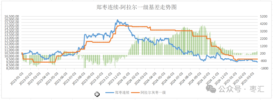 【红枣周报】气温回升购销清淡 郑枣震荡偏弱刺穿整数关口  第6张