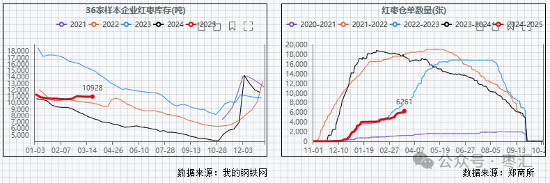 【红枣周报】气温回升购销清淡 郑枣震荡偏弱刺穿整数关口  第7张