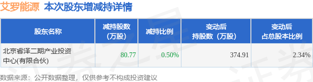3月23日艾罗能源发布公告，股东减持80.77万股  第1张