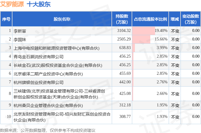 3月23日艾罗能源发布公告，股东减持80.77万股  第2张
