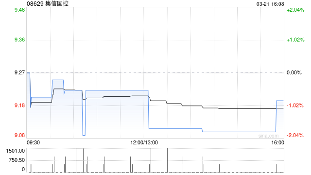 集信国控公布2024年业绩 净利润约1630万元同比增长22.96%  第1张