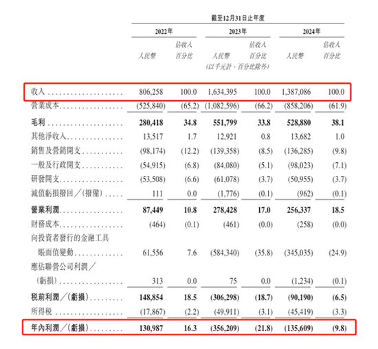 手回集团：三度递表港交所 2024年实现营收 13.87亿元  第1张