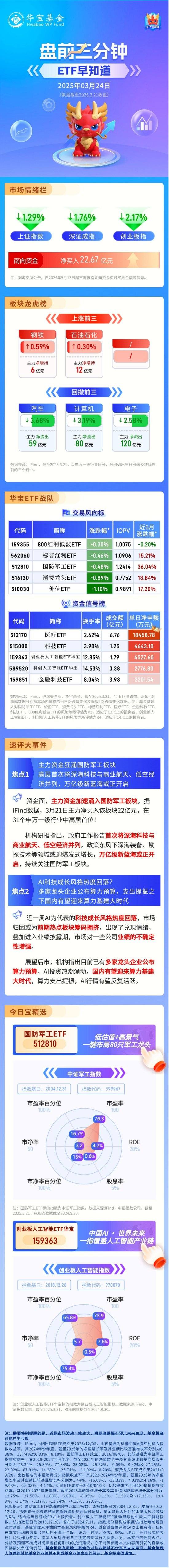 【盘前三分钟】3月24日ETF早知道  第1张
