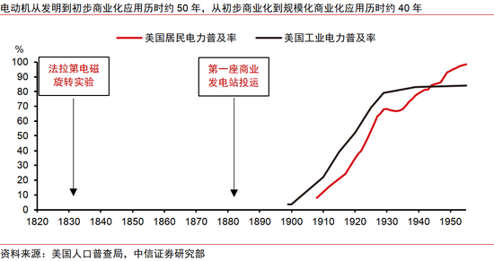 中信证券：AI革命如何影响中国经济？  第11张