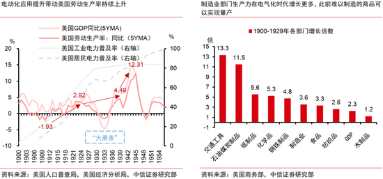 中信证券：AI革命如何影响中国经济？  第12张