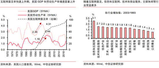 中信证券：AI革命如何影响中国经济？  第19张