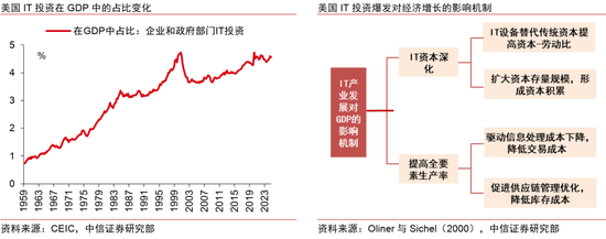 中信证券：AI革命如何影响中国经济？  第22张
