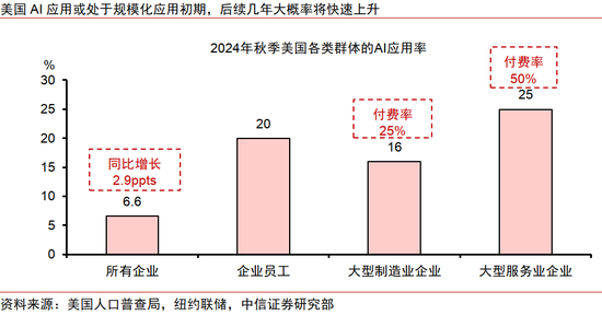 中信证券：AI革命如何影响中国经济？  第28张