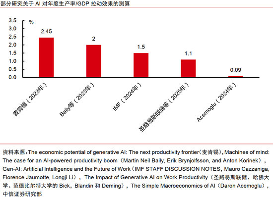 中信证券：AI革命如何影响中国经济？  第29张