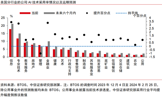 中信证券：AI革命如何影响中国经济？  第34张